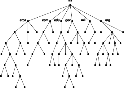 Структура пространства имен DNS
