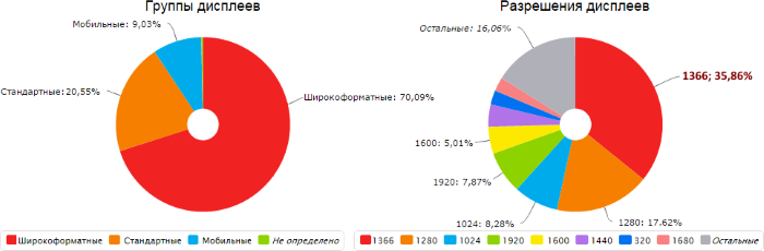 количество посетителей с разными разрешениями экрана - Яндекс статистика