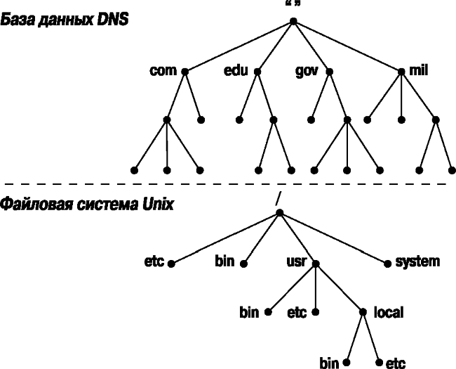 База данных DNS и файловая система UNIX