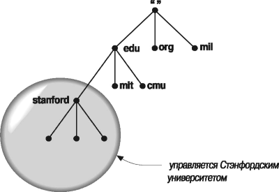 tanford.edu делегирован Стэнфордскому университету