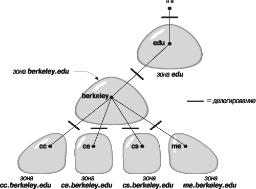 азбивка домена berkeley.edu на зоны