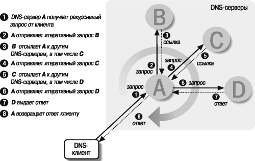 Процесс разрешения