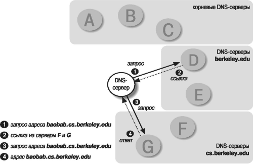 Процесс разрешения для baobab.cs.berkeley.edu