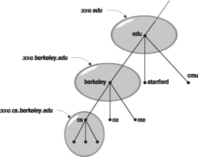 Зоны edu, berkeley.edu и cs.berkeley.edu