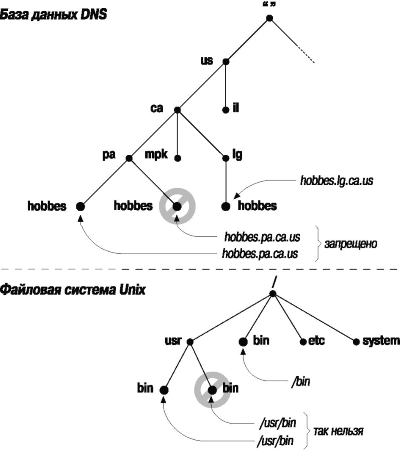 Обеспечение уникальности доменных имен и путевых имен в файловых системах UNIX