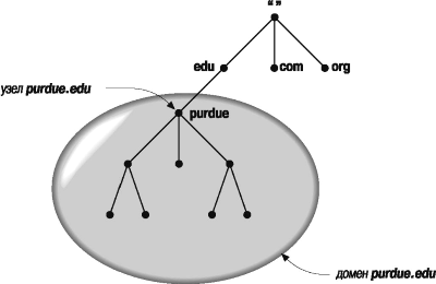 Домен purdue.edu